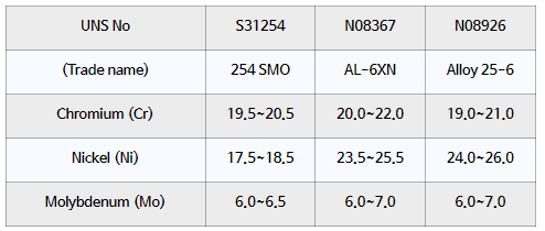 슈퍼 스테인리스 스틸 - 슈퍼 오스테나이트계 [6% moly, 254SMO, AL-6XN, Incoloy Alloy25-6 ...