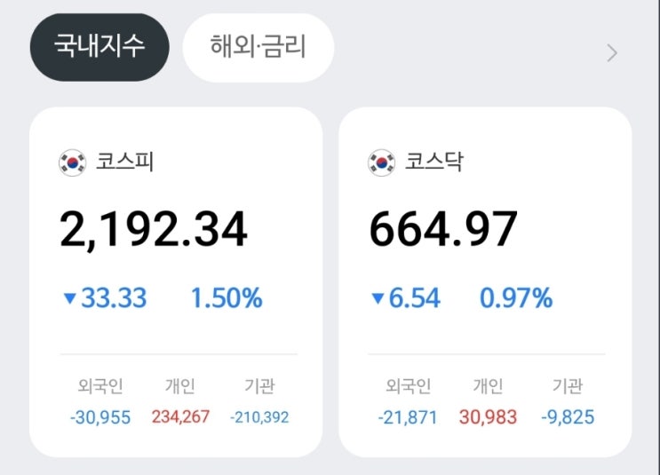 연초부터 핵노답 코스피 석달만에 2200선 붕괴 연초부터 핵노답 코스피 석달만에 2200선 붕괴