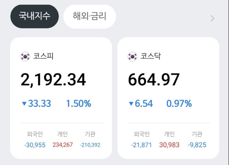 연초부터 핵노답  코스피 석달만에 2200선 붕괴