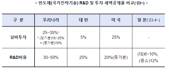 반도체 등 투자 활성화를 위한 세제지원 강화방안 추진_기획재정부 반도체 등 투자 활성화를 위한 세제지원 강화방안 추진_기획재정부