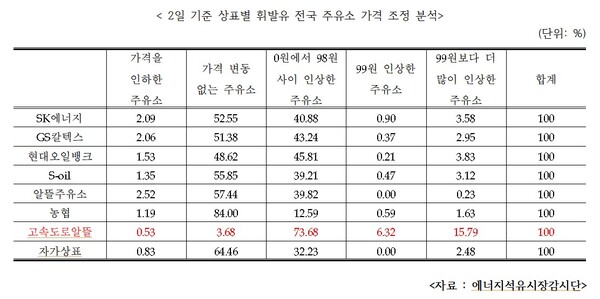 휘발유 세금 인상에 도로공사 알뜰주유소 가장 적극 반응 휘발유 세금 인상에 도로공사 알뜰주유소 가장 적극 반응