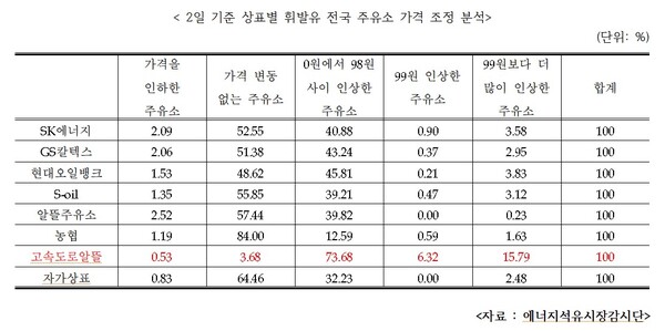 휘발유 세금 인상에 도로공사 알뜰주유소 가장 적극 반응