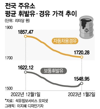 국제유가 들썩…새해 휘발윳값 1700원까지 간다 국제유가 들썩…새해 휘발윳값 1700원까지 간다