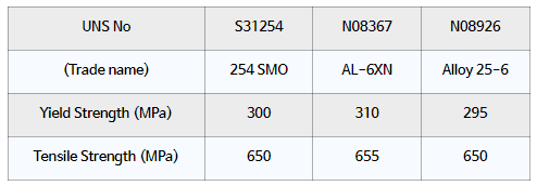 슈퍼 스테인리스 스틸 - 슈퍼 오스테나이트계 [6% moly, 254SMO, AL-6XN, Incoloy Alloy25-6 ...