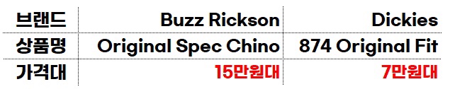  버즈릭슨 오리지널 스펙 치노, 디키즈 874 오리지널 핏 가격과 첫 느낌 비교