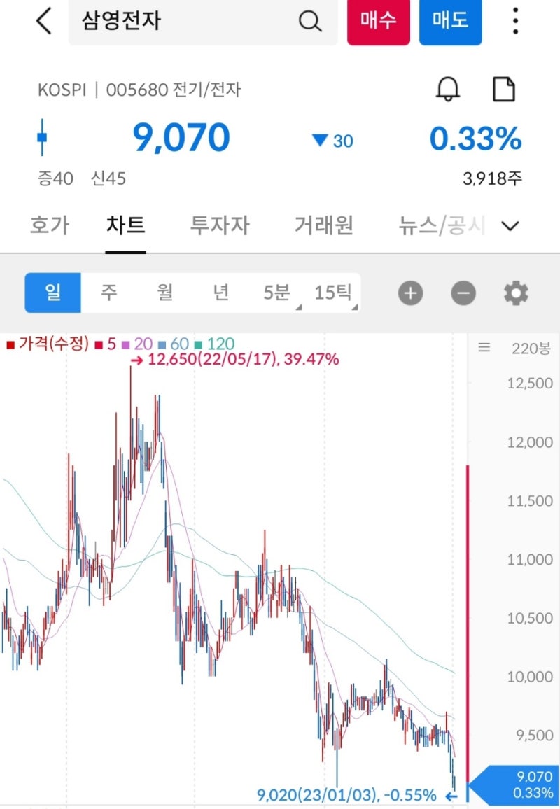 삼영전자(005680) : 네이버 블로그
