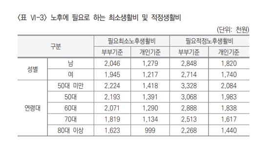 중고령자가 생각하는 '노인' 69.4세…적정생활비 부부 월 277만