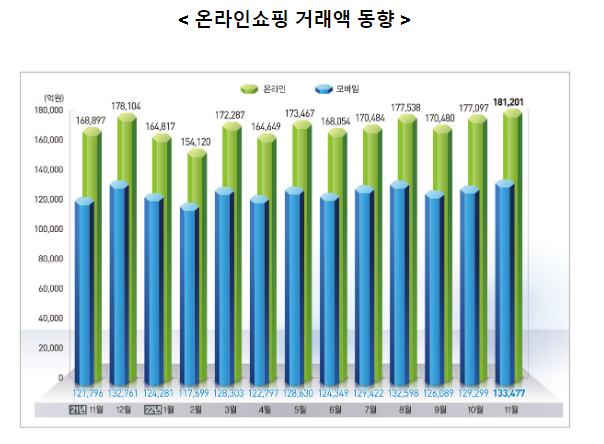 2022년 11월 온라인쇼핑 동향 2022년 11월 온라인쇼핑 동향