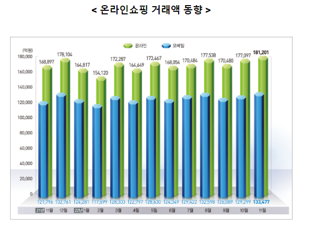 2022년 11월 온라인쇼핑 동향