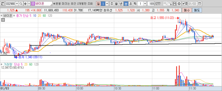  매매일지 007_바이온 (-2.91%), 브랜드엑스코퍼레이션 (+1.66%)