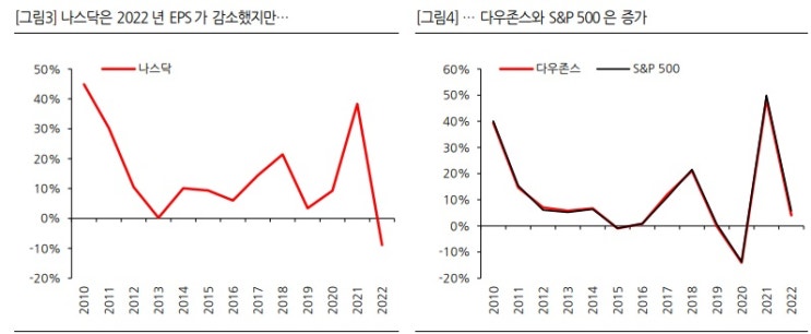 나스닥이 성장주라서 하락한 것이 아니었다?