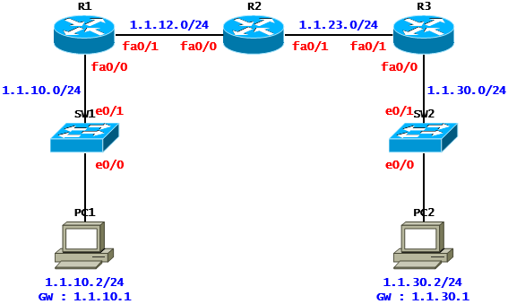  [RIP] RIP Case Study - Triggered Update(Cisco)