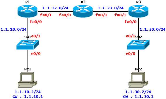 [RIP] RIP Case Study - Triggered Update(Cisco)