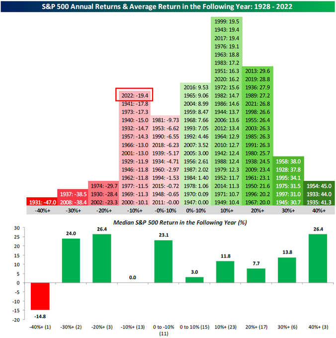  [스냅샷] S&P 500 연간 수익률 분포도( 1928년~2022년 )