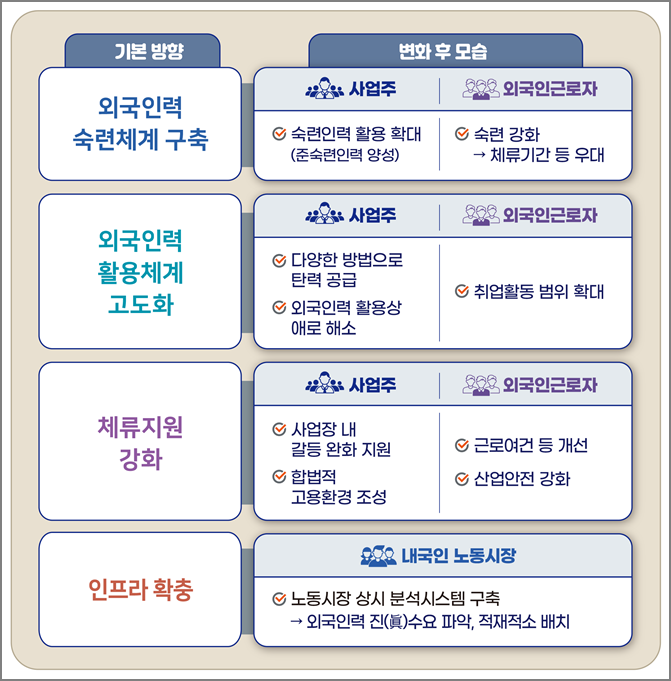  E9비자 고용허가제 주요 변경사항