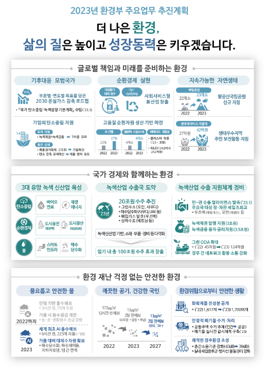 2023년 환경부 업무보고, 녹색산업 2023년 20조 원, 임기 동안 100조 원 수출 2023년 환경부 업무보고, 녹색산업 2023년 20조 원, 임기 동안 100조 원 수출
