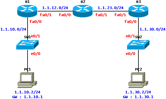  [RIP] RIP Case Study - Route Poisoning(Cisco)