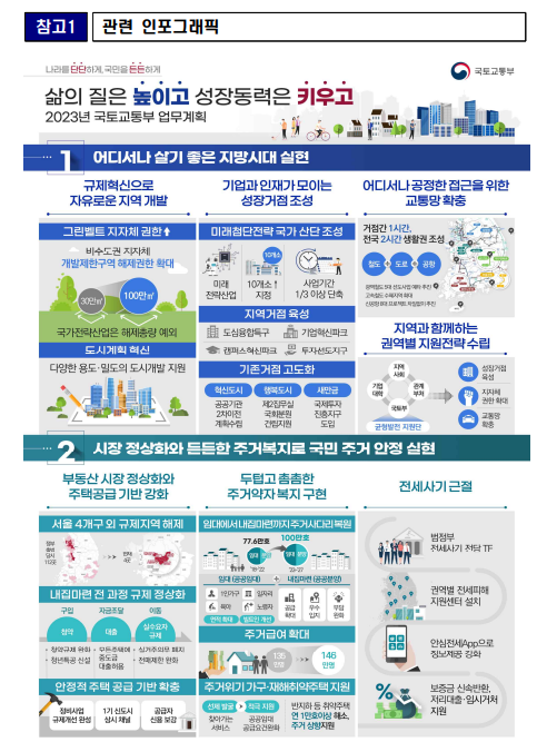 2023년 국토교통부 업무보고, 내 집 마련은 더 쉽게, 지역은 활력 넘치게 안전하고 살기 좋은 대한민국_국토교통부 2023년 국토교통부 업무보고, 내 집 마련은 더 쉽게, 지역은 활력 넘치게 안전하고 살기 좋은 대한민국_국토교통부