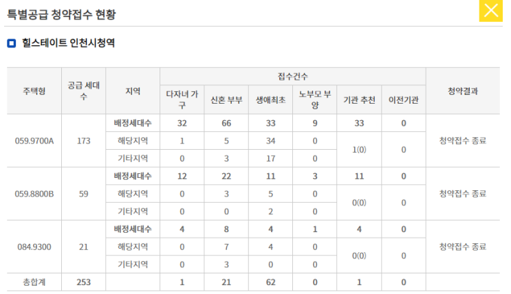  인천시청역 힐스테이트 청약당첨되었습니다 계약해야할까?