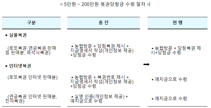 연18만명의 복권당첨금 수령편의성 제고(200만원 이하 복권당첨금 2023년부터 비과세) 연18만명의 복권당첨금 수령편의성 제고(200만원 이하 복권당첨금 2023년부터 비과세)