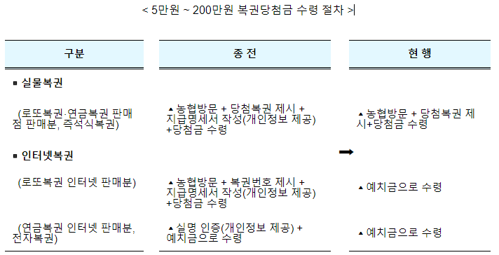 연18만명의 복권당첨금 수령편의성 제고(200만원 이하 복권당첨금 2023년부터 비과세)