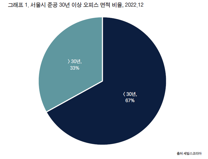 스포트라이트 한국 상업용 부동산 ESG 리포트 2022 (Savills)