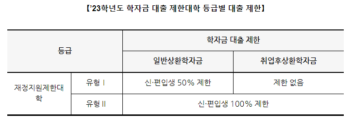 2023학년도 1학기 취업후 상환 학자금 대출의 자격요건 등에 관한 고시 2023학년도 1학기 취업후 상환 학자금 대출의 자격요건 등에 관한 고시