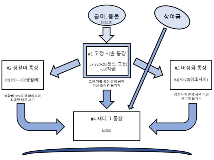  2023년 사회 초년생, 대학생 들을 위한 통장 관리 시스템, 재테크로 돈 불리는 방법