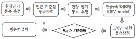  강풍지역 방풍시설 설계기준