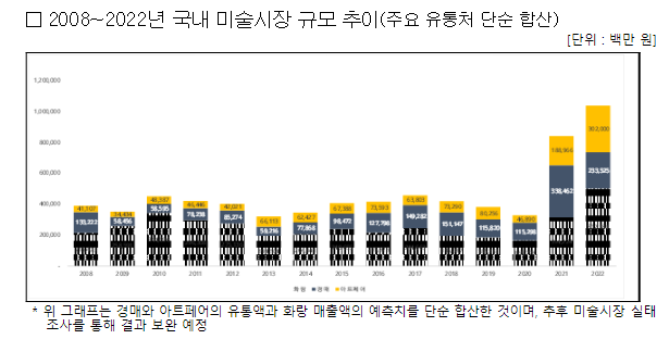 우리나라 미술시장 매출액 1조 원 돌파 우리나라 미술시장 매출액 1조 원 돌파