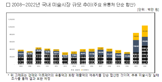 우리나라 미술시장 매출액 1조 원 돌파