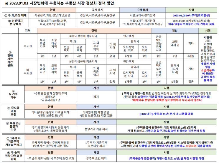2023년 부동산 시장 정상화 방안 정리자료 2023년 부동산 시장 정상화 방안 정리자료