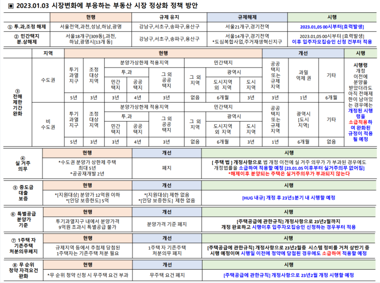 2023년 부동산 시장 정상화 방안 정리자료