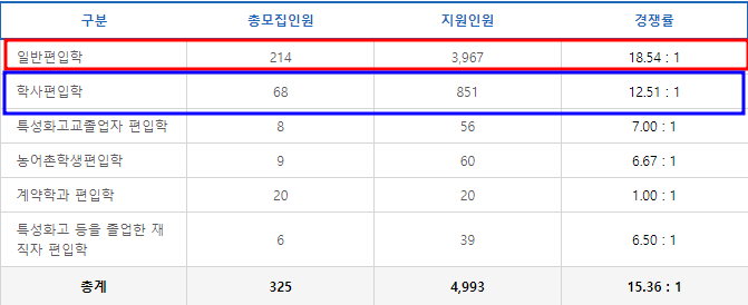  인하대 편입 경쟁률 2023, 40% 감소!