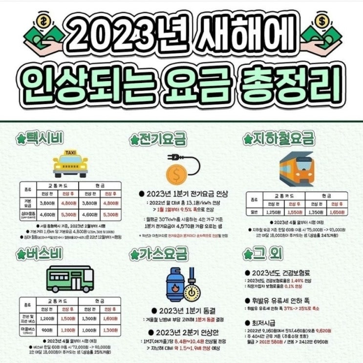  2023년 새해에 줄줄이 인상되는 요금들 ㅜㅜ 어쩝니꽈?!