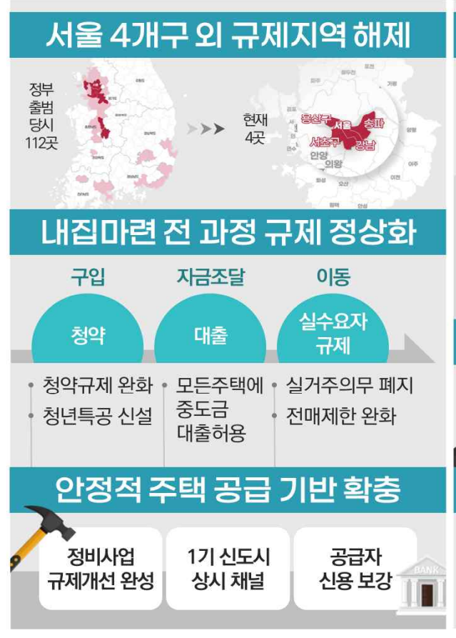  강남 서초 송파 용산구 제외하고 전국 모든 부동산 규제 해제