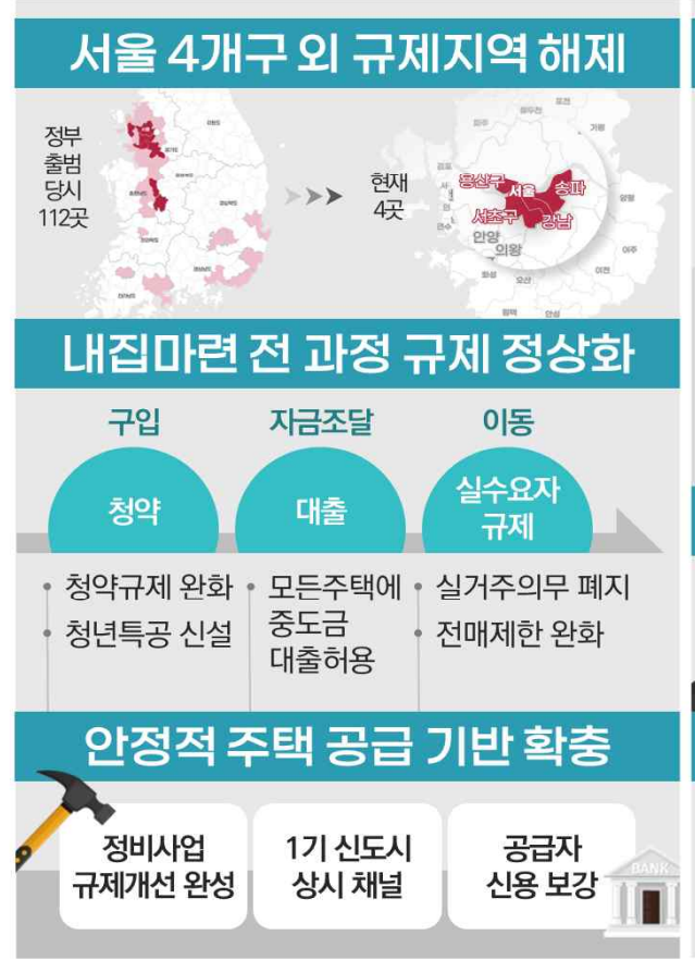 강남 서초 송파 용산구 제외하고 전국 모든 부동산 규제 해제