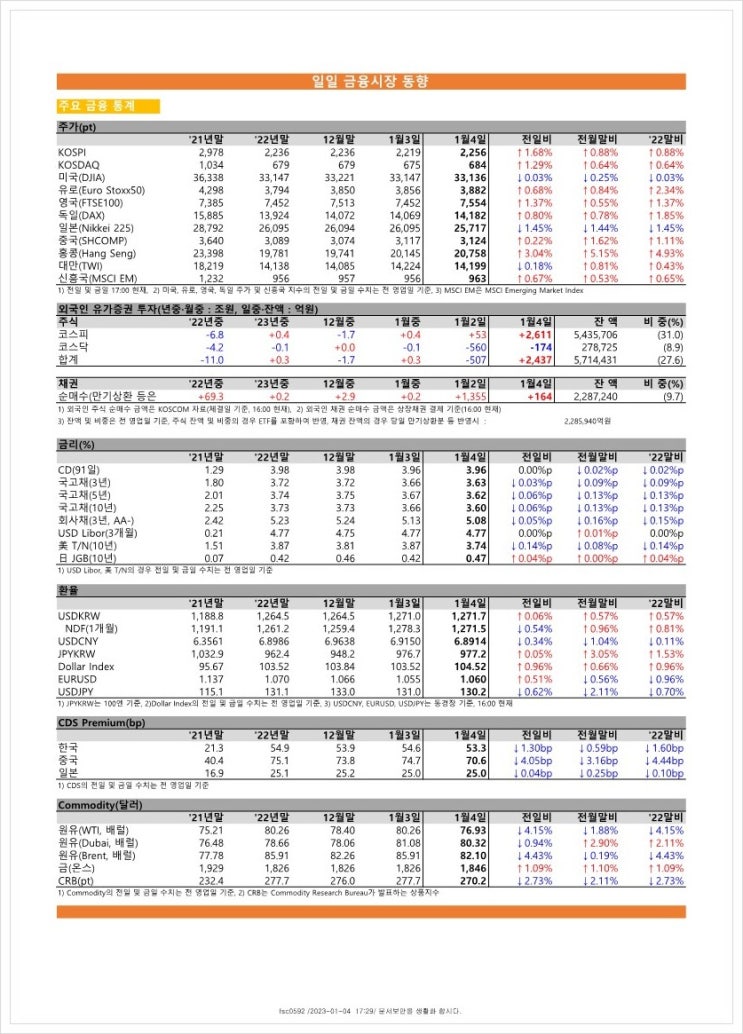  금융시장동향(23.01.04), 금융위원회