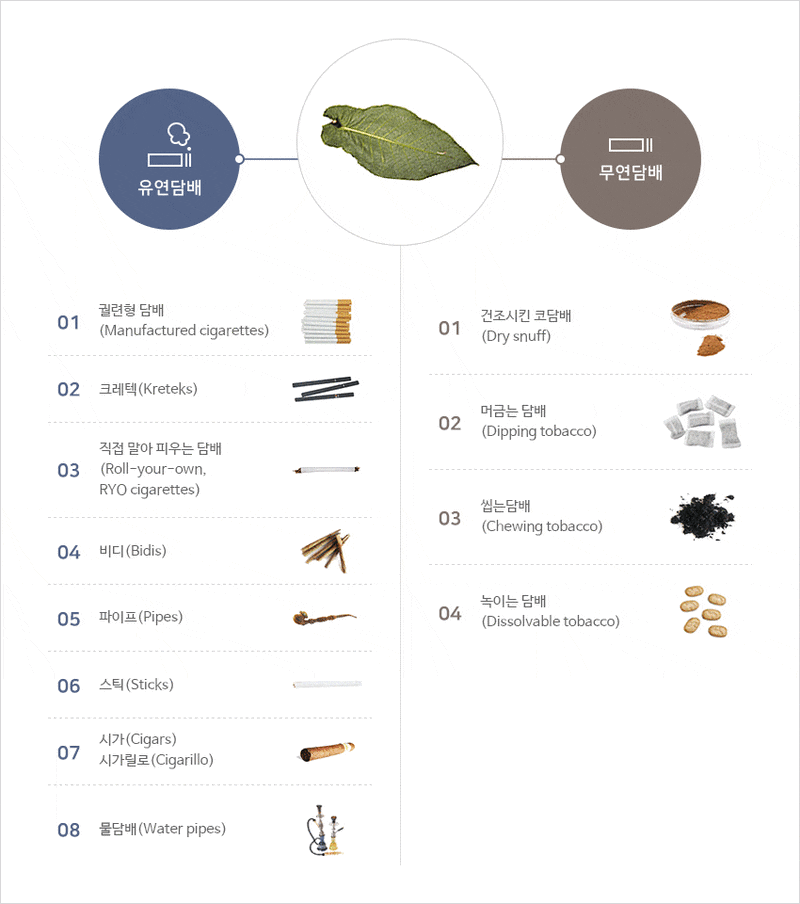 cigarette tobacco 차이 담배의 종류 : 네이버 블로그