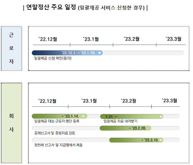 2022년 귀속 근로소득 연말정산 종합안내