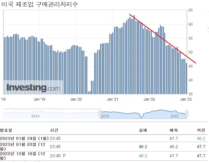 <뉴욕 증시> 애플, 테슬라 하락, 제조업 PMI 낮았다. <뉴욕 증시> 애플, 테슬라 하락, 제조업 PMI 낮았다.