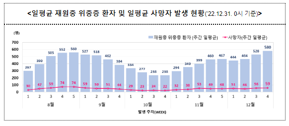 코로나19 주간 확진자 전주 대비 2.6% 감소(1.4.수.정례브리핑) 코로나19 주간 확진자 전주 대비 2.6% 감소(1.4.수.정례브리핑)