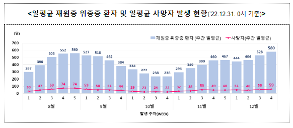 코로나19 주간 확진자 전주 대비 2.6% 감소(1.4.수.정례브리핑)