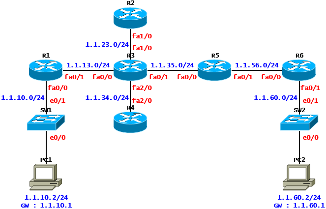  [EIGRP] EIGRP Case Study - Split Horizon(Cisco)
