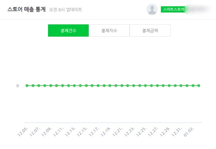  스마트스토어 일주일차 후기(feat. 다이소)