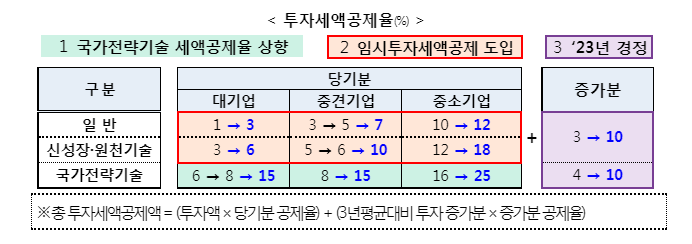  반도체 등 세제지원 강화 방안