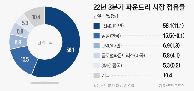반도체 세계 1위 TSMC마저 ‘보릿고개’… 추격자 삼성도 혹한기 반도체 세계 1위 TSMC마저 ‘보릿고개’… 추격자 삼성도 혹한기