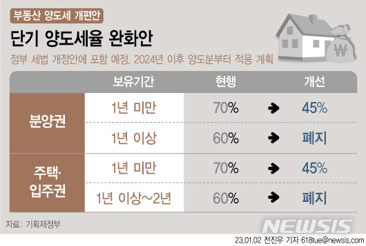 '감세'시동... 양도·상속·증여세 부담 줄인다