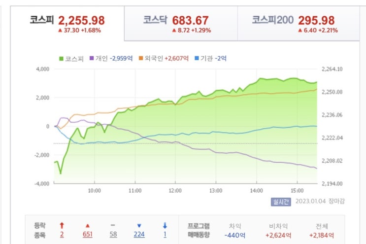  2023년 1월 4일 수요일 주요주식공시/거래량 상위 순위