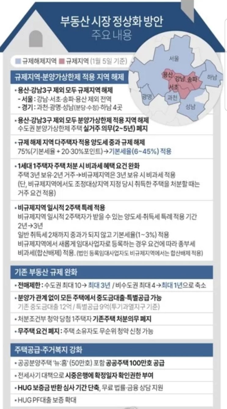  부동산 시장 규제 해제 (23년 1월 5일 부터 시행)